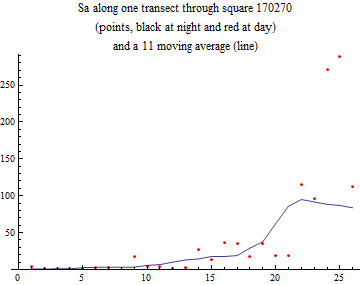 Graphics:Sa along one transect through square 170270 (points, black at night and red at day) and a 11 moving average (line)